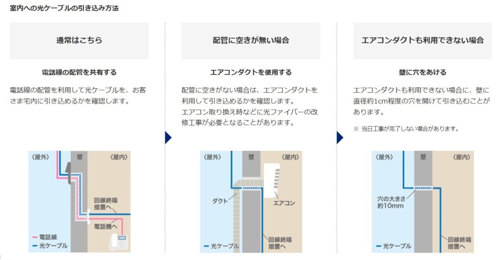 フレッツ光開通工事の方法