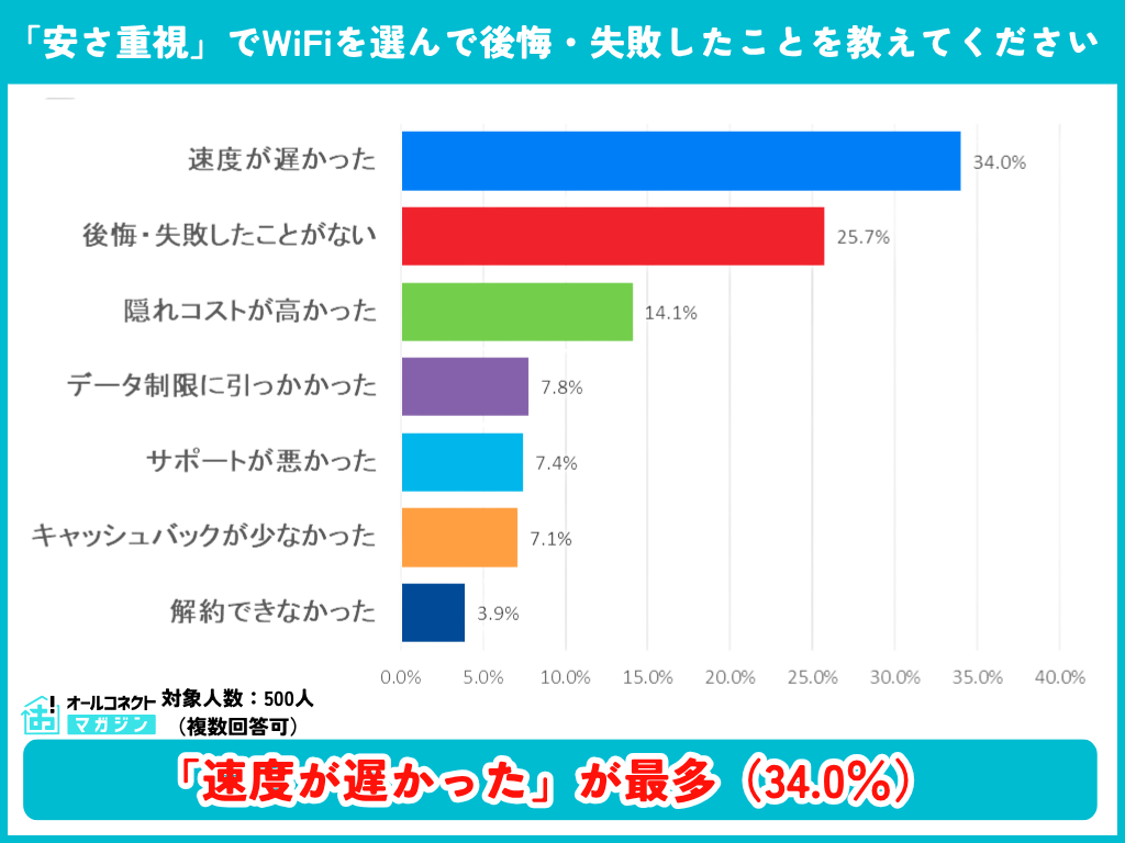 安さ重視でWi-Fiを選んで後悔・失敗したことを教えてください