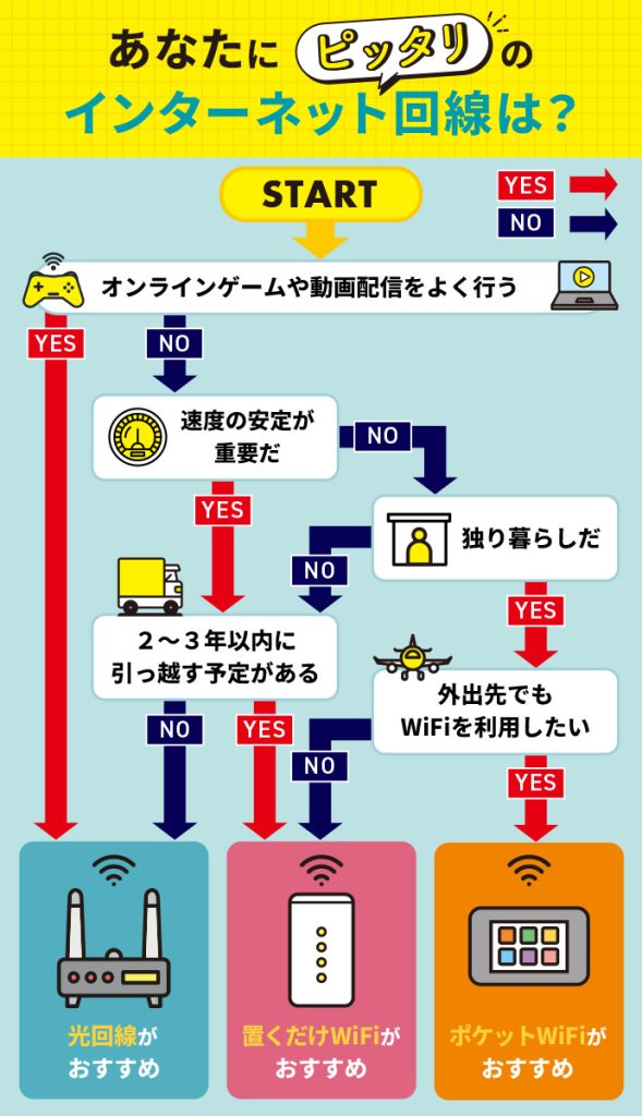 あなたにおすすめのWiFiをフローチャート
