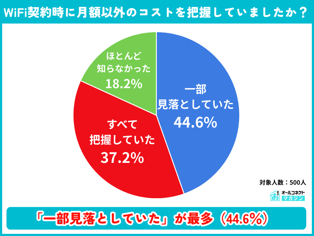 Wi-Fi契約時に「初期費用・端末代・解約違約金」などの月額以外のコストを把握していましたか?
