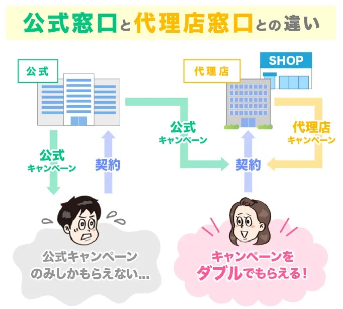 公式窓口と代理店窓口
