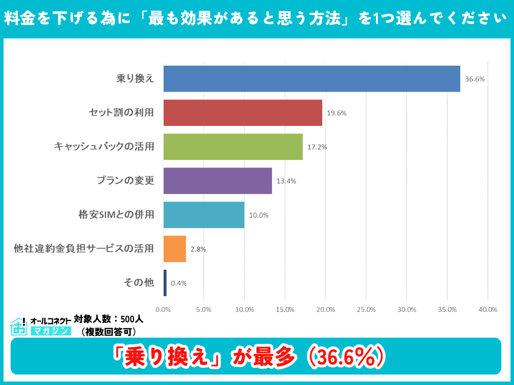 料金を下げるために最も効果があると思う方法は？