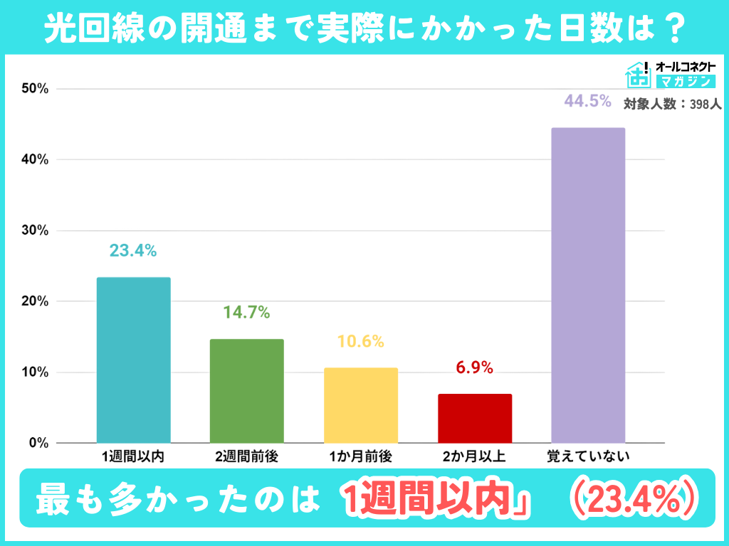 光回線開通調査④